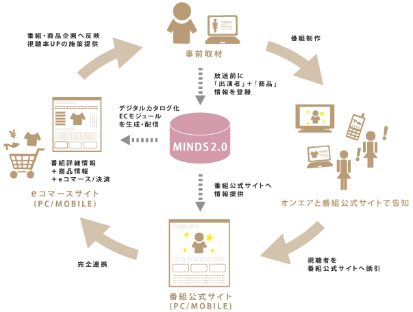 オンエアリンク 仕組み